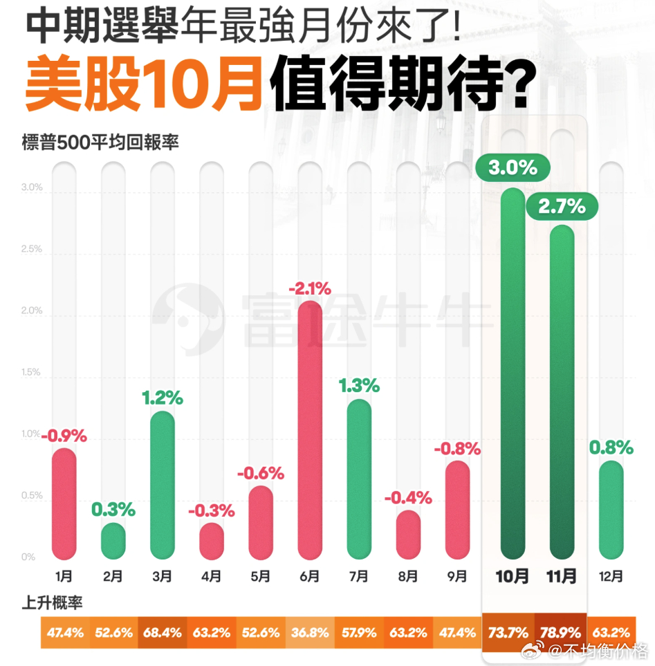 根据Carson Investment Research统计的1950年以来历史