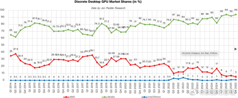 2025年全球台式机独立显卡出货量达4428万张，较2024年的3470万张增加