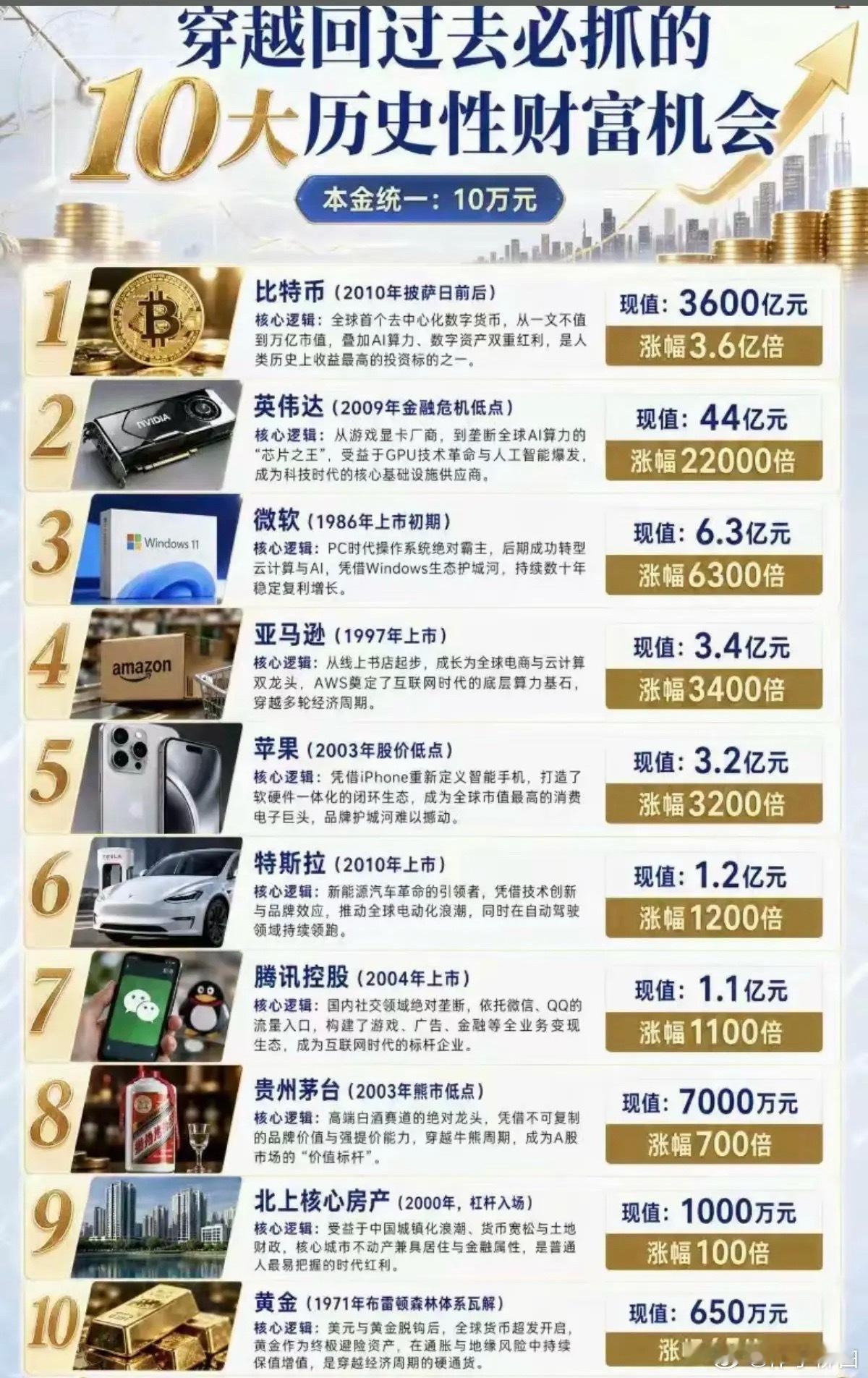 穿越过去十大财富风口本金10万选择 谁能拿的住1.比特币：3600亿，3.6亿倍