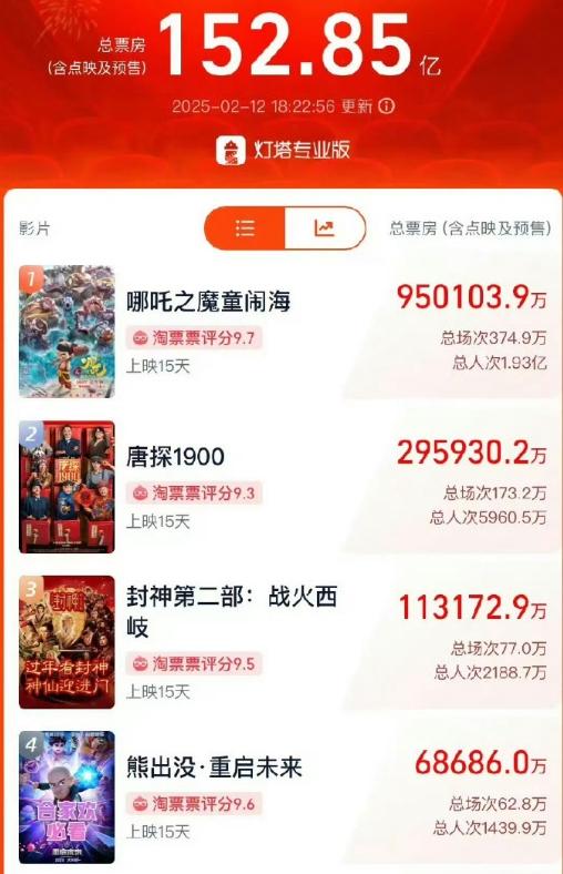 最新消息，《哪吒》票房破96亿
现在猫眼娱乐对《哪吒》的票房预测是160亿了，冲