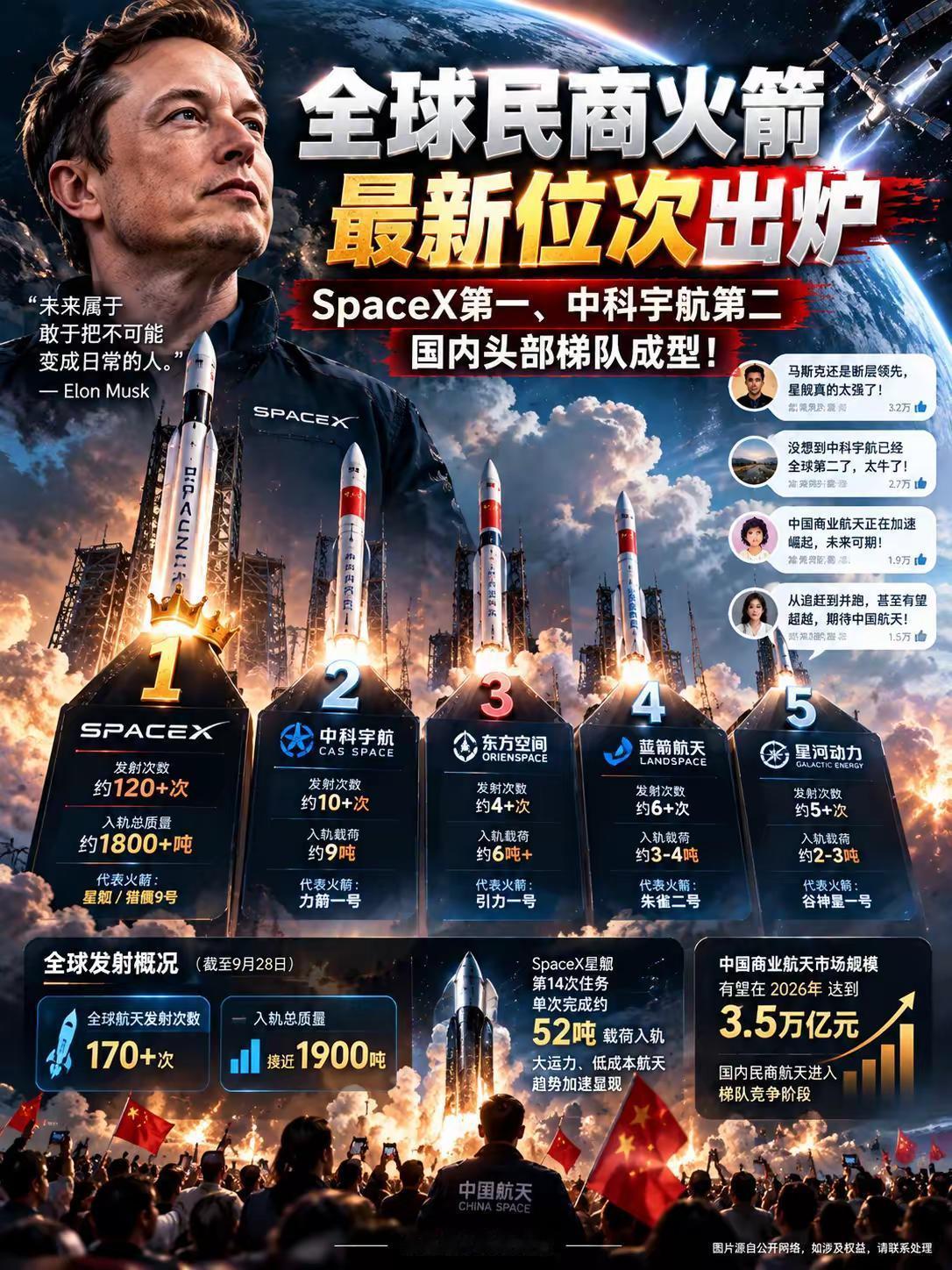 全球民商火箭最新位次出炉！SpaceX第一、中科宇航第二，中国商业航天头部梯队正