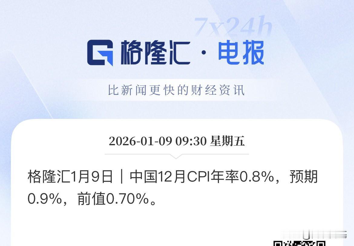 12月CPI出炉，低于预期，年率为0.8%，环比涨幅0.2%，PPI回暖，高于预