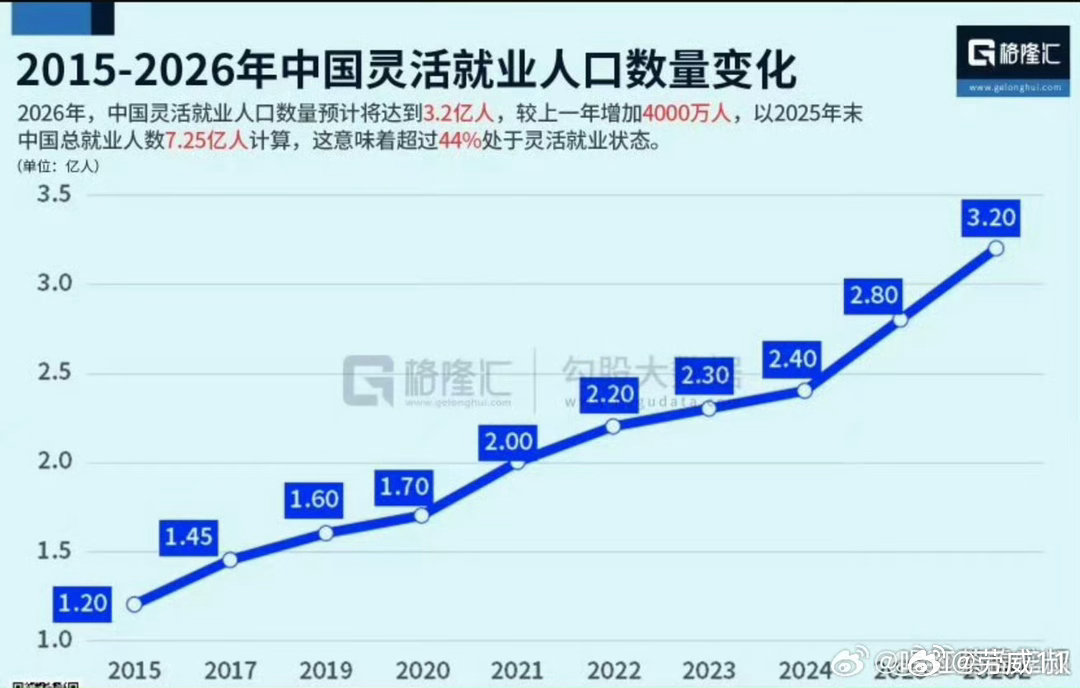 当我们谈论月薪过万的时候，有六亿人一个月赚不了一千我国灵活就业人数达3.2亿