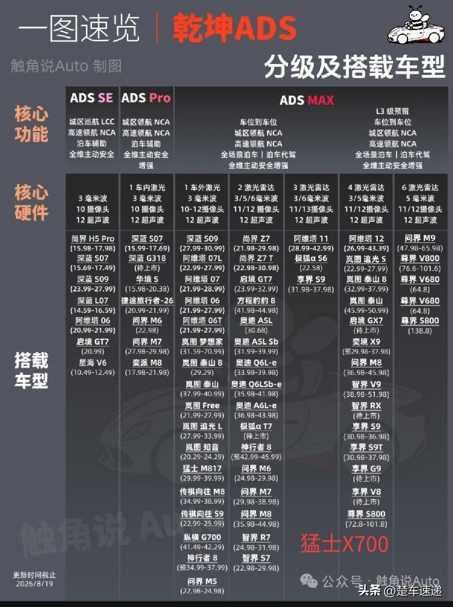 猛士X700对照这张乾崑ADS分级图
 
1、智驾等级：ADS‑MAX级别
 