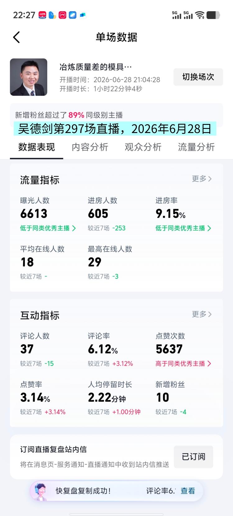 昨晚2026年6月28日，我做了1小时20分的直播，这是我的第297场直播.。