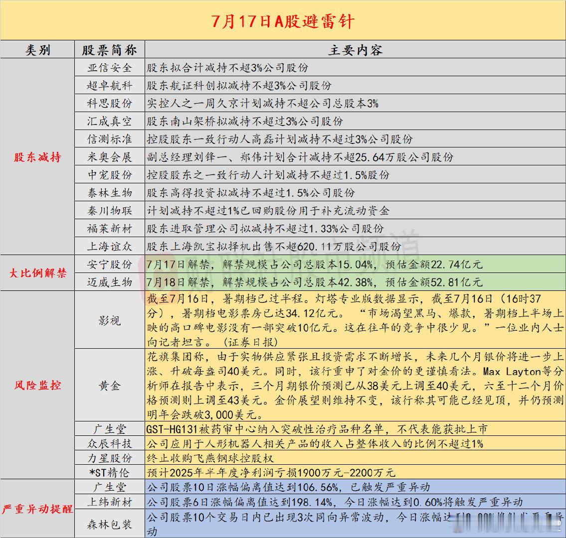 【7月17日投资避雷针：*ST广道一个月不到第三次停牌核查】近日，A股及海外市场