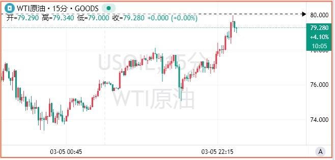 WTI原油涨至80美元
3月6日，WTI原油价格持续上扬，触及80美元/桶整数关