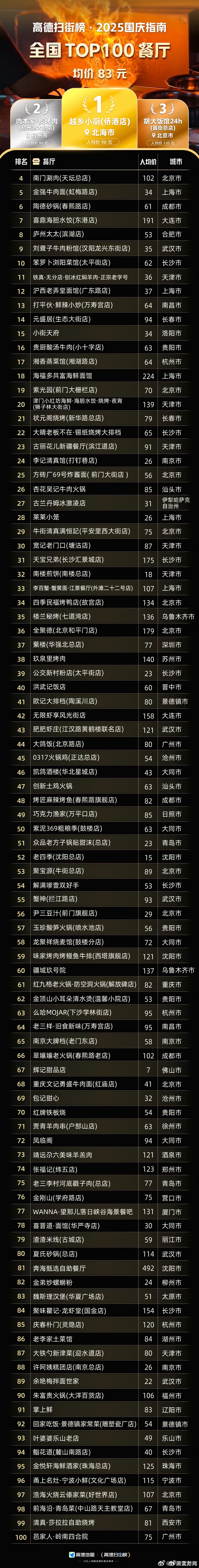 高德扫街榜发布全国top100餐厅 ，好家伙，来的太及时了，正愁国庆去外地不知道