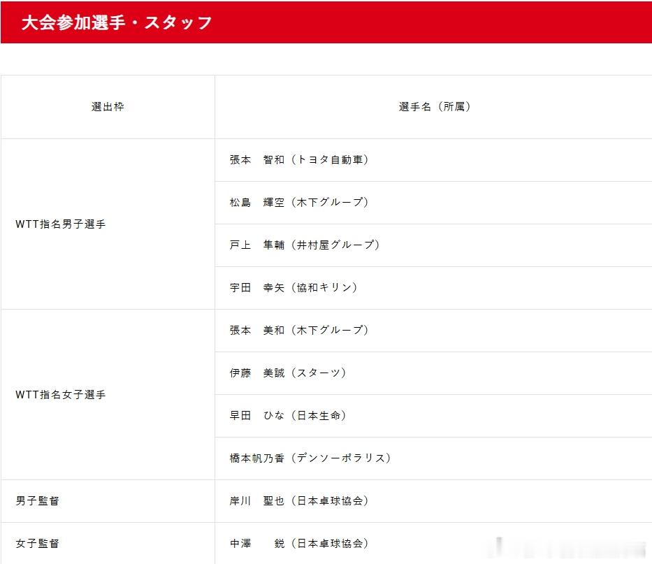 WTT多哈冠军赛2026张本智和 日本队球员和随行人员名单。cr：Jtta 