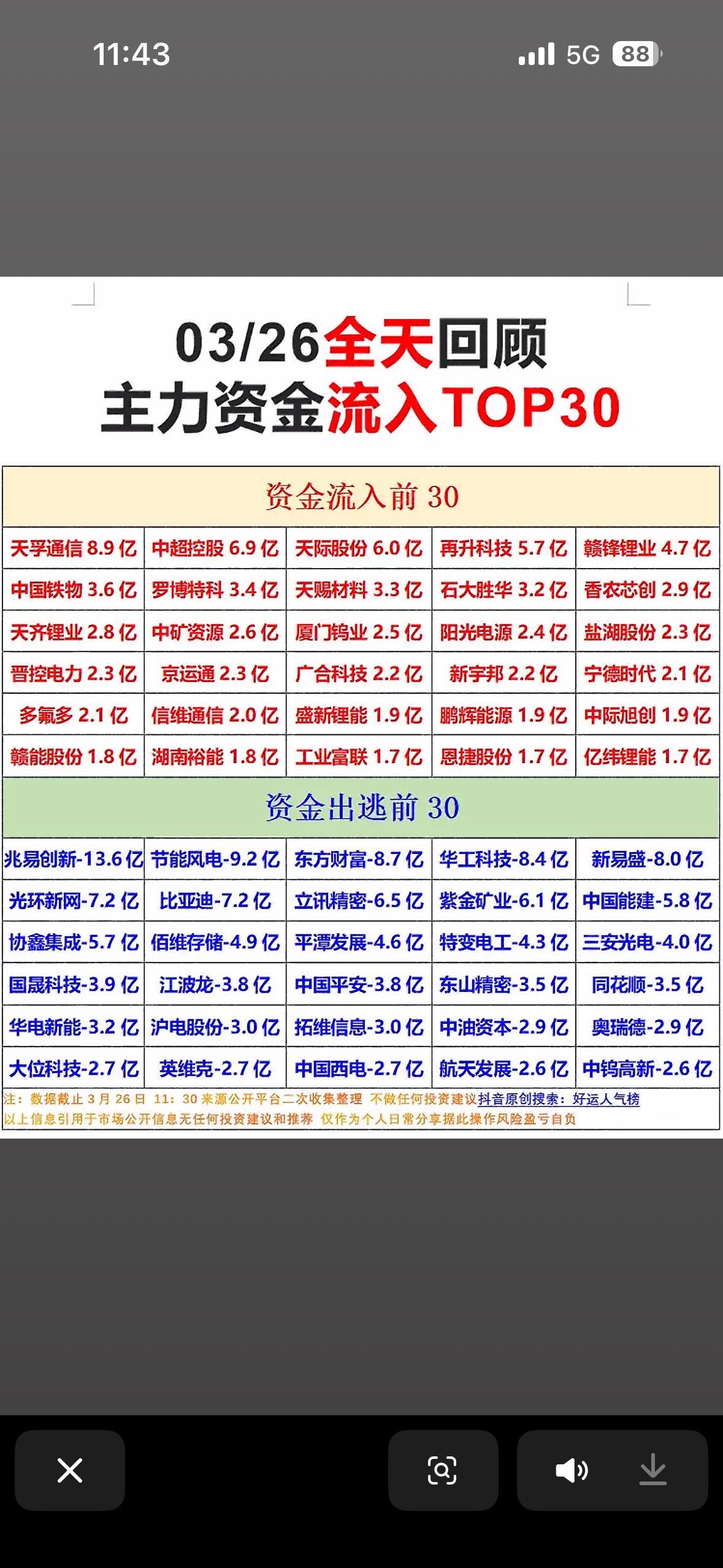 03/26主力资金净流入与净流出前TOP30，速来围观！

3月26日的主力资金