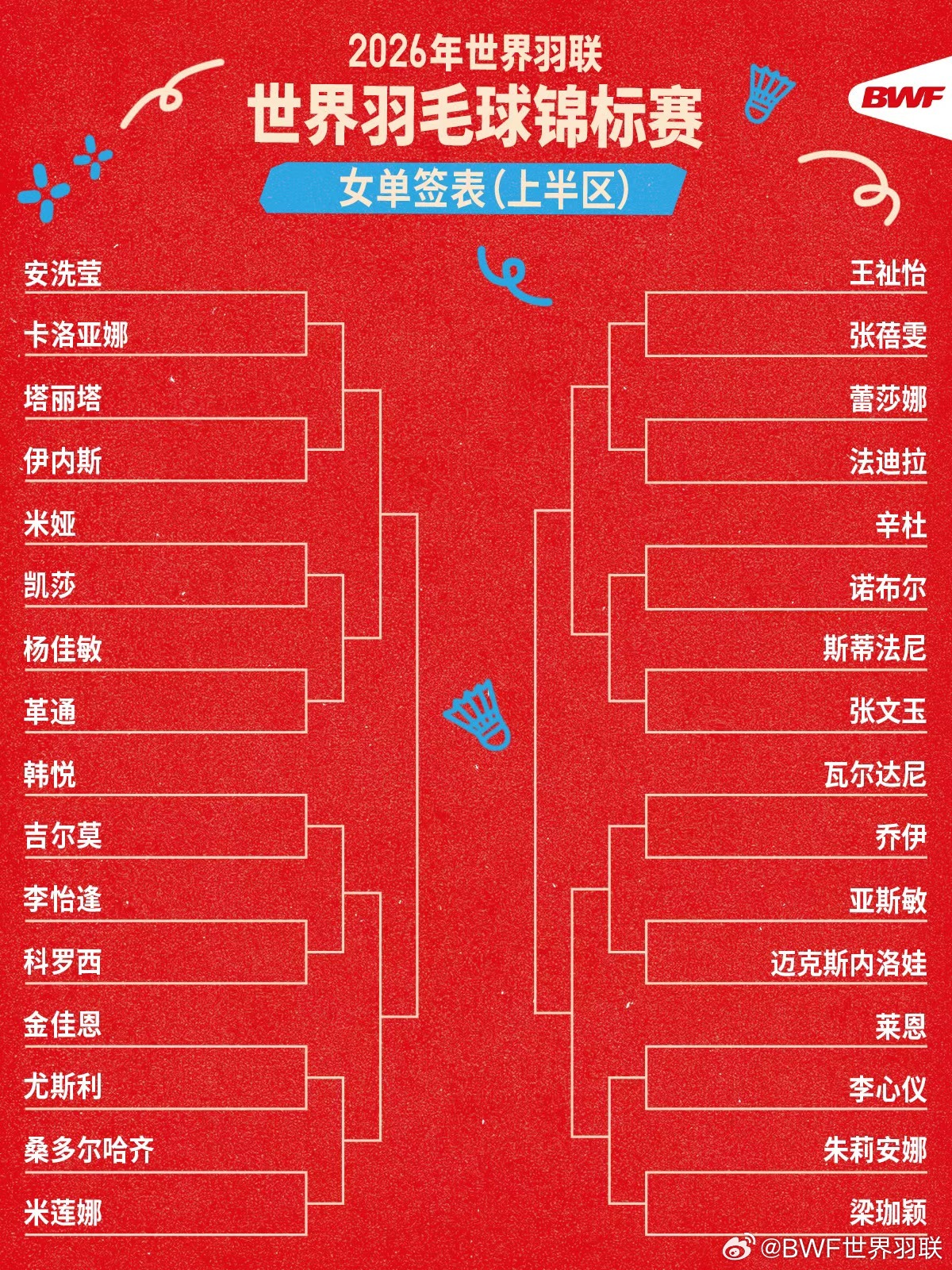 2026年世界羽联世界羽毛球锦标赛女子单打签表如下⬇️2026年羽毛球世锦赛