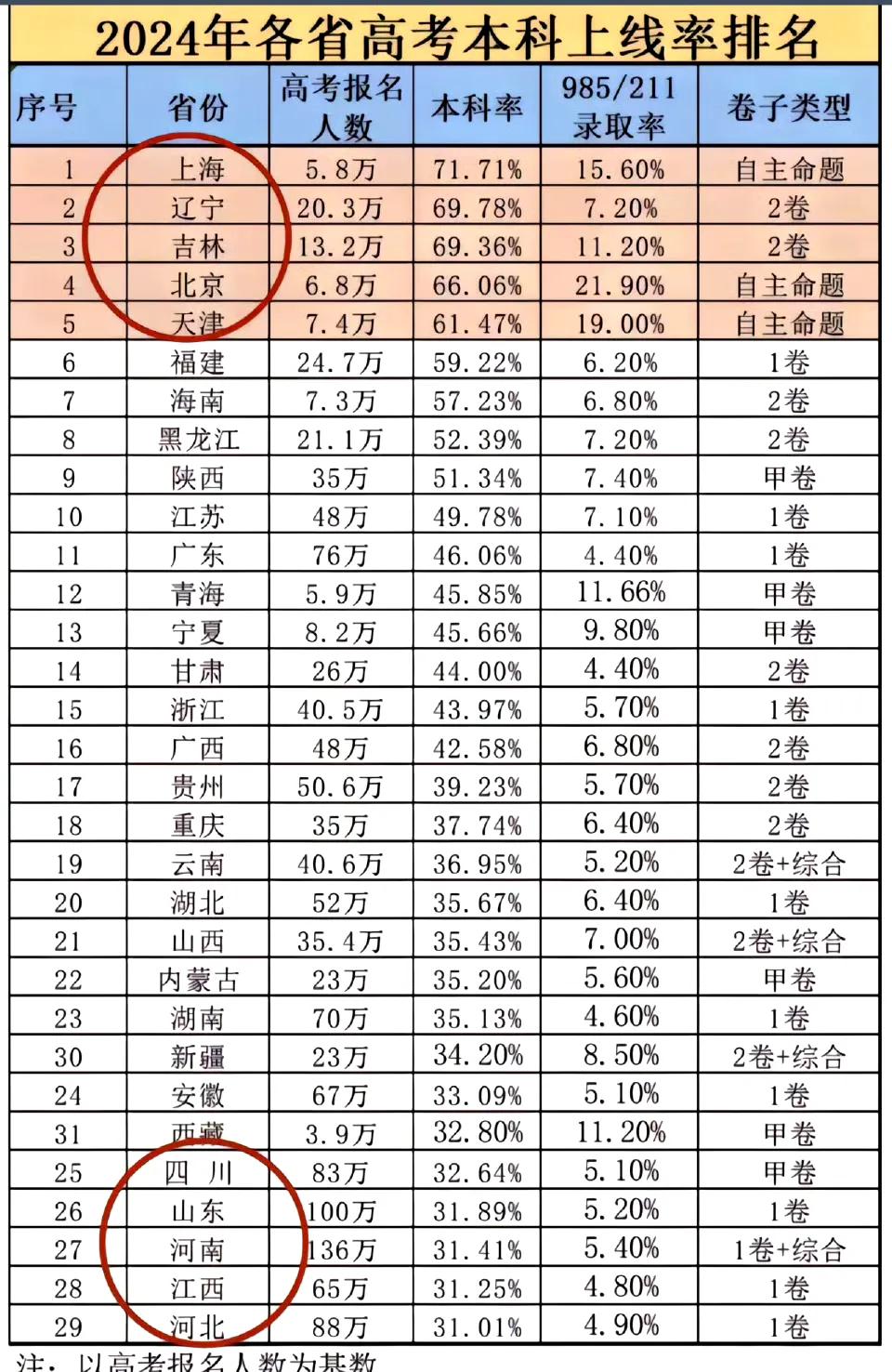 书生意气，尽在卷中。2024年各省高考本科上线率大比拼，看来江苏、浙江也算不得很