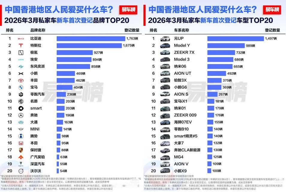 实力非凡！比亚迪一季度在香港市场强势领跑，斩获品牌和车型双冠 

比亚迪在香港市