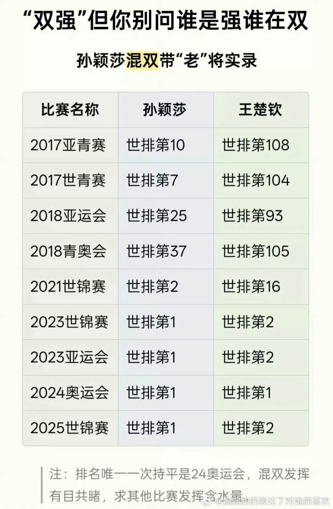 乒乓球全锦赛双打名单孙颖莎太辛苦了，出道双冠空降前十就要被塞一个世界排名108名