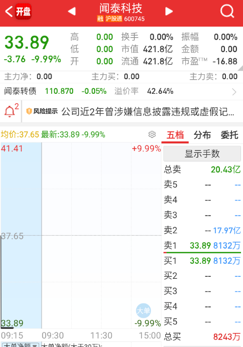 $闻泰科技 sh600745$ 今天能放人了 ​​​