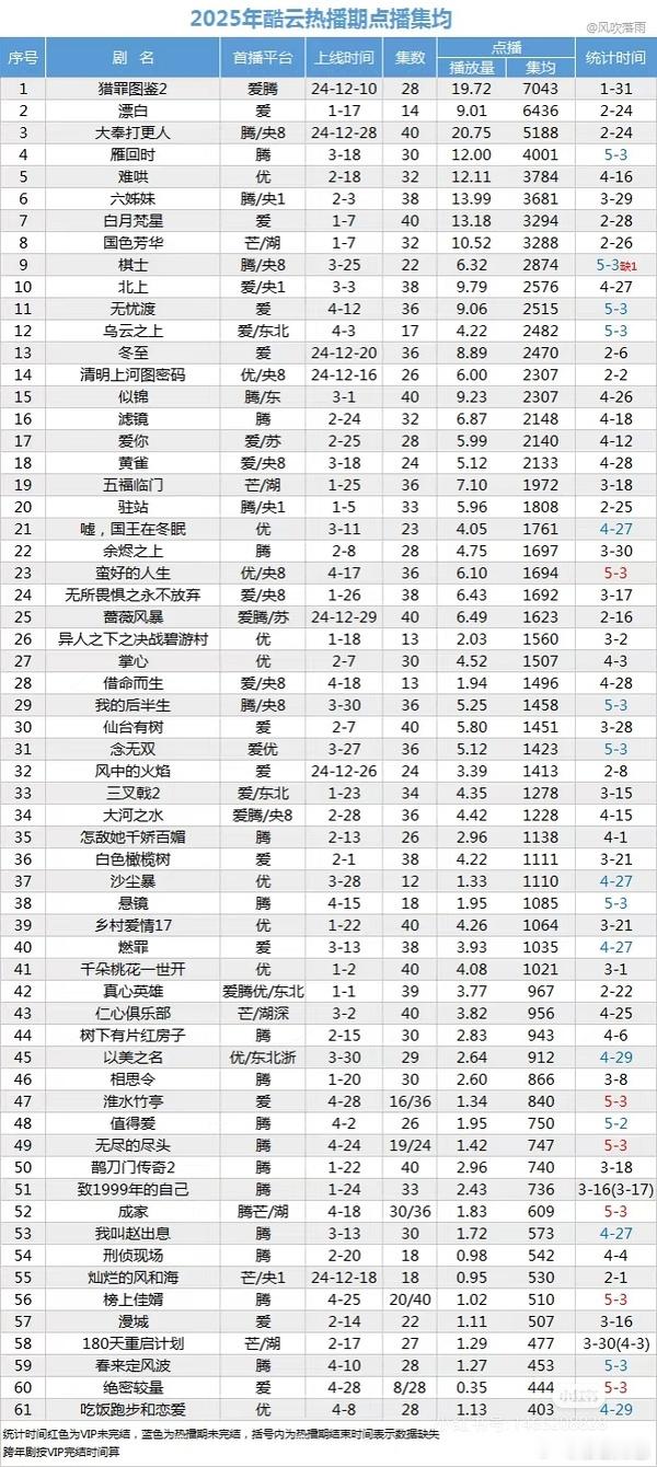 酷云目前年度集均播放量4k以上的只有：猎罪图鉴2，漂白，大奉打更人，雁回时 ​​