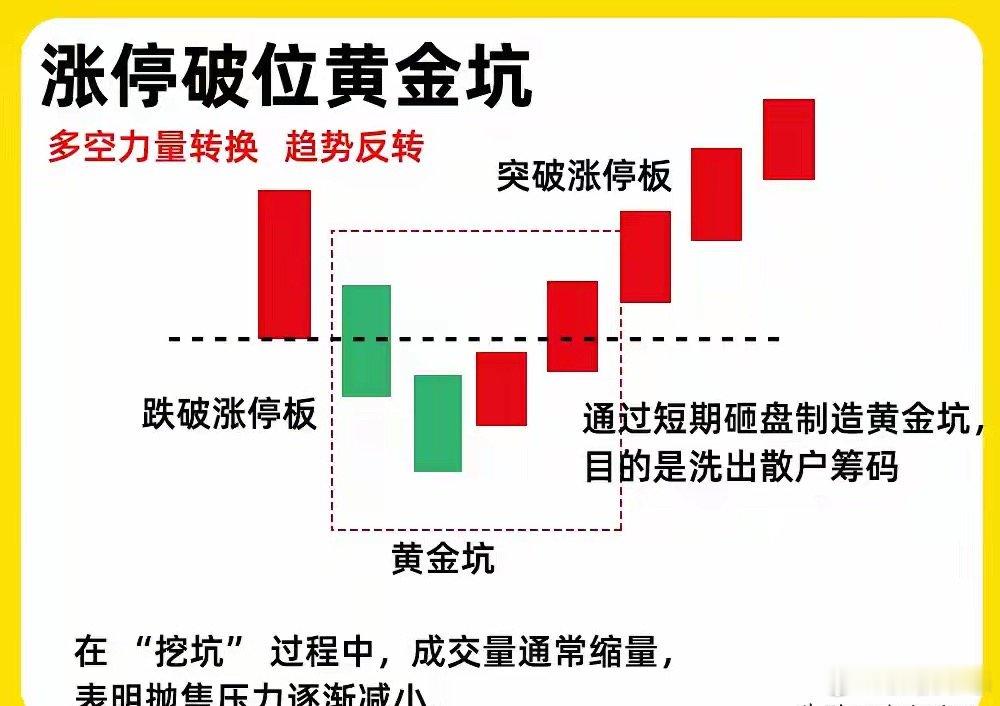 注意了！！个股一旦出现这五种主力洗盘形态，我会毫不犹豫关注起来。散户在判断真假底