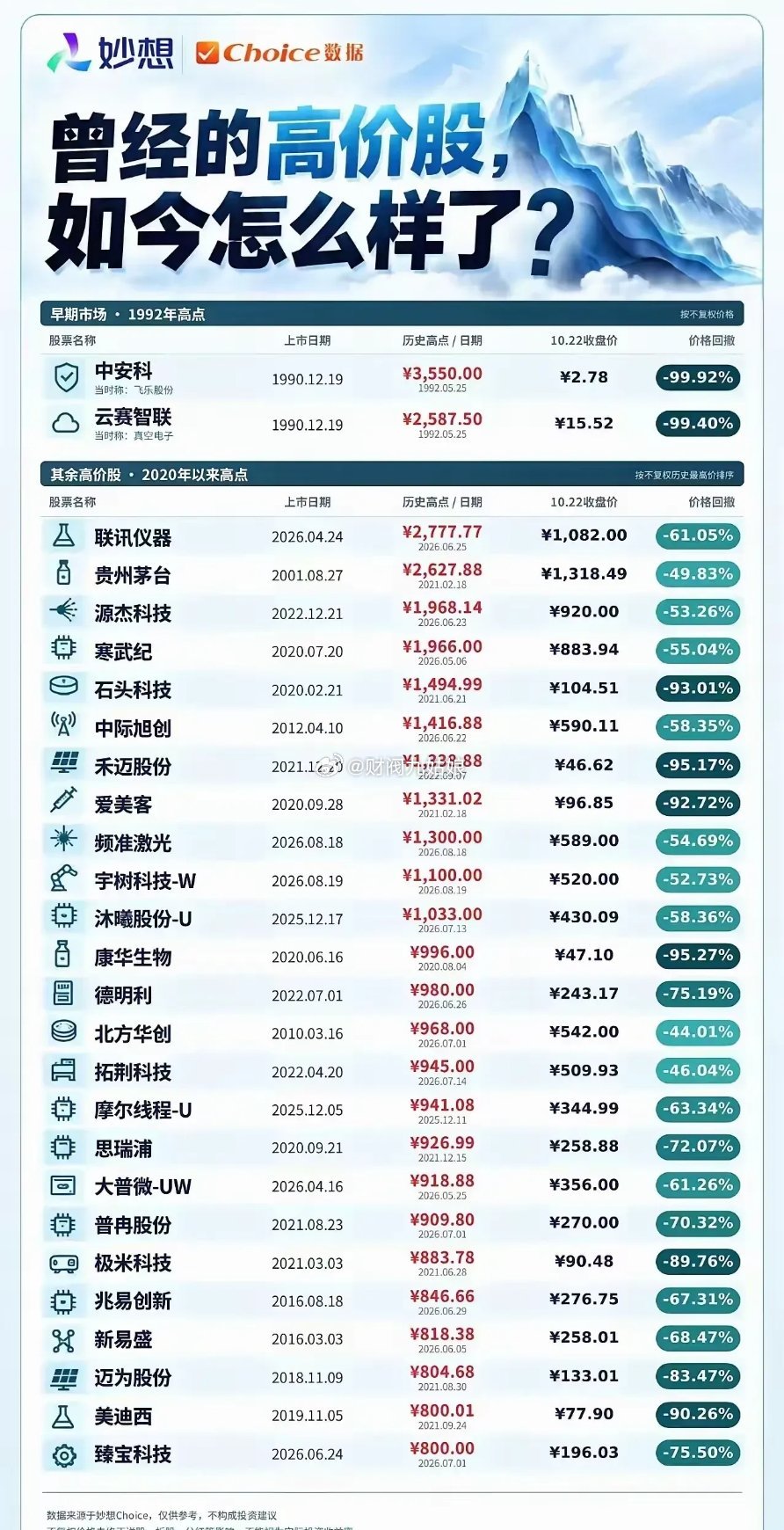 A股“曾经的高价股”历史高点与近期（10.22）收盘价的对比，揭示其价格大幅回撤