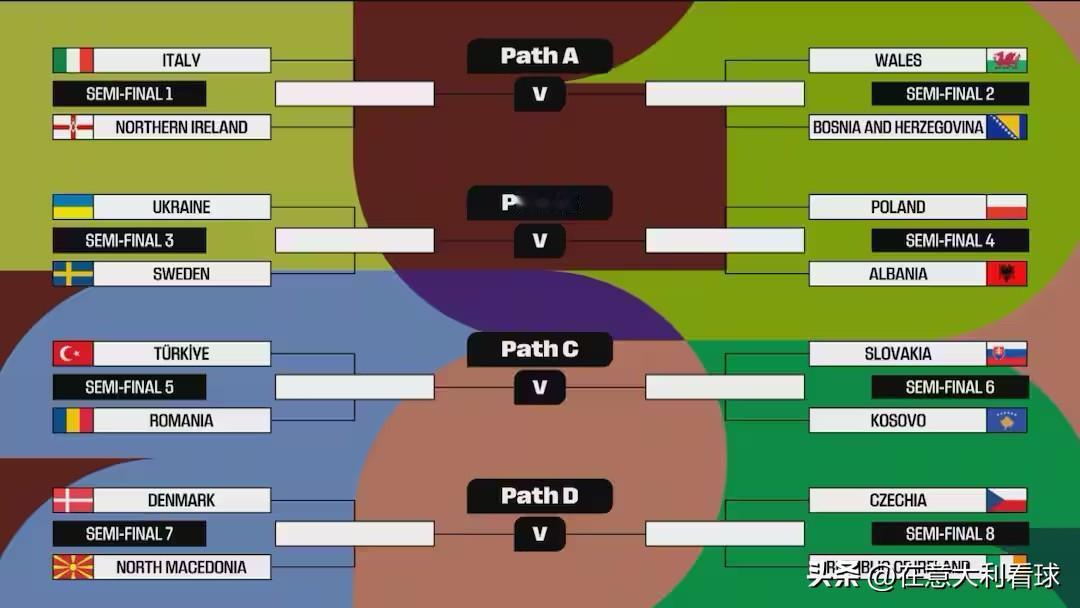世界杯欧洲区预选赛附加赛抽签结果揭晓，意大利离世界杯又远一步。
首战主场战北爱尔