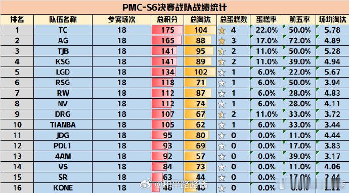 【PMC S6 总决赛】恭喜以175分，拿下本次赛事的冠军！！2025pel 竞