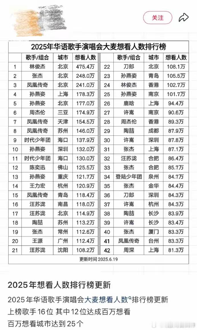 鹿晗首个百万想看90后歌手，网友：不是华晨宇吗？鹿晗又双叒破纪录了！最近，他的「