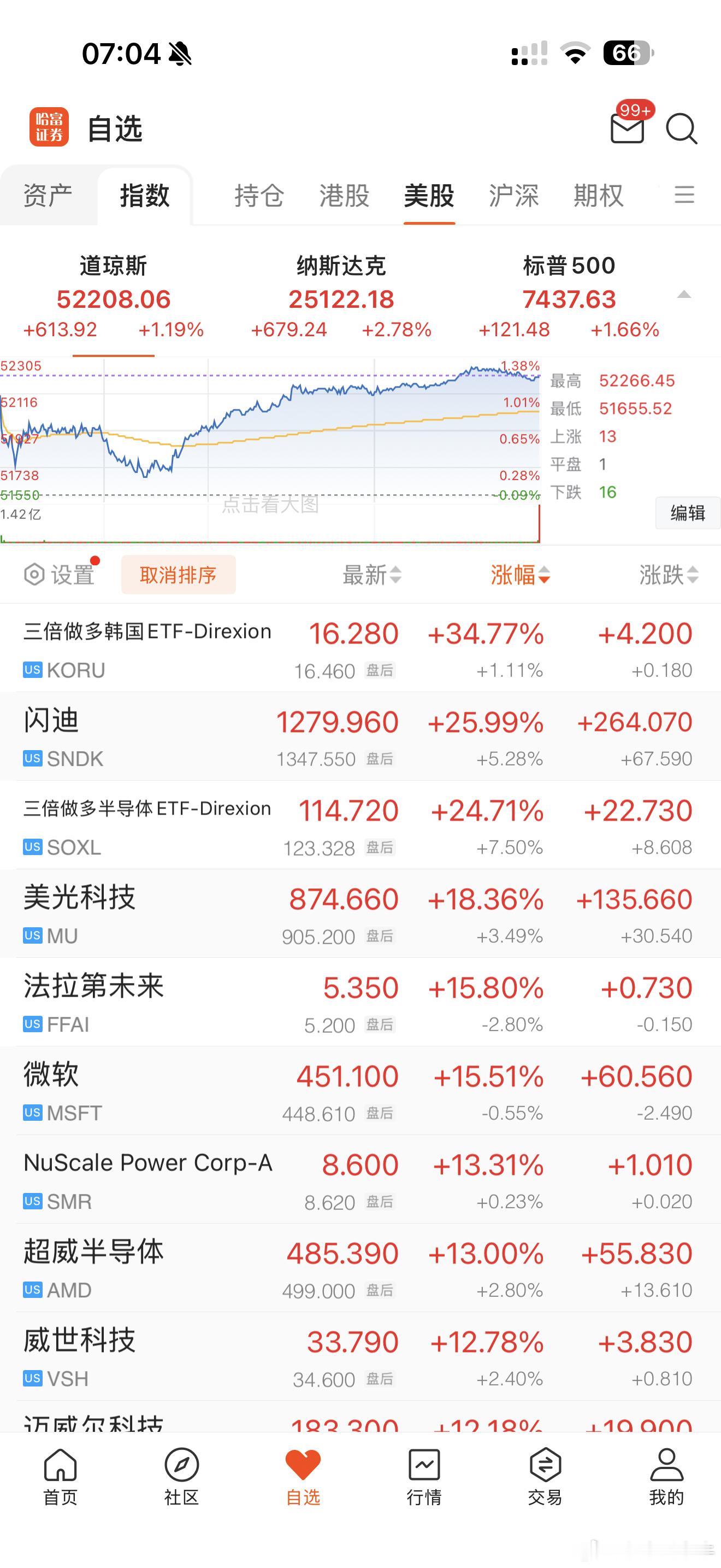 美股 重新开席了，只是韩国和日本的股民大部分已经不在桌上。 