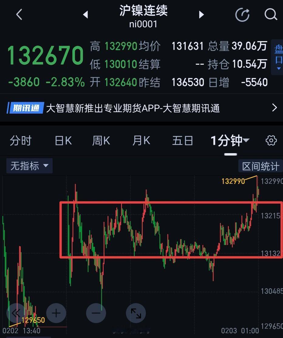 沪镍，昨天下午跌停后，夜盘空方攻势暂缓。经过夜盘修复，目前结构上是围绕图〈1〉秒