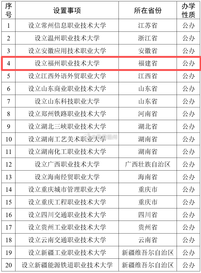 福州拟新增1所公办本科高校！福州职业技术大学要来了！ 