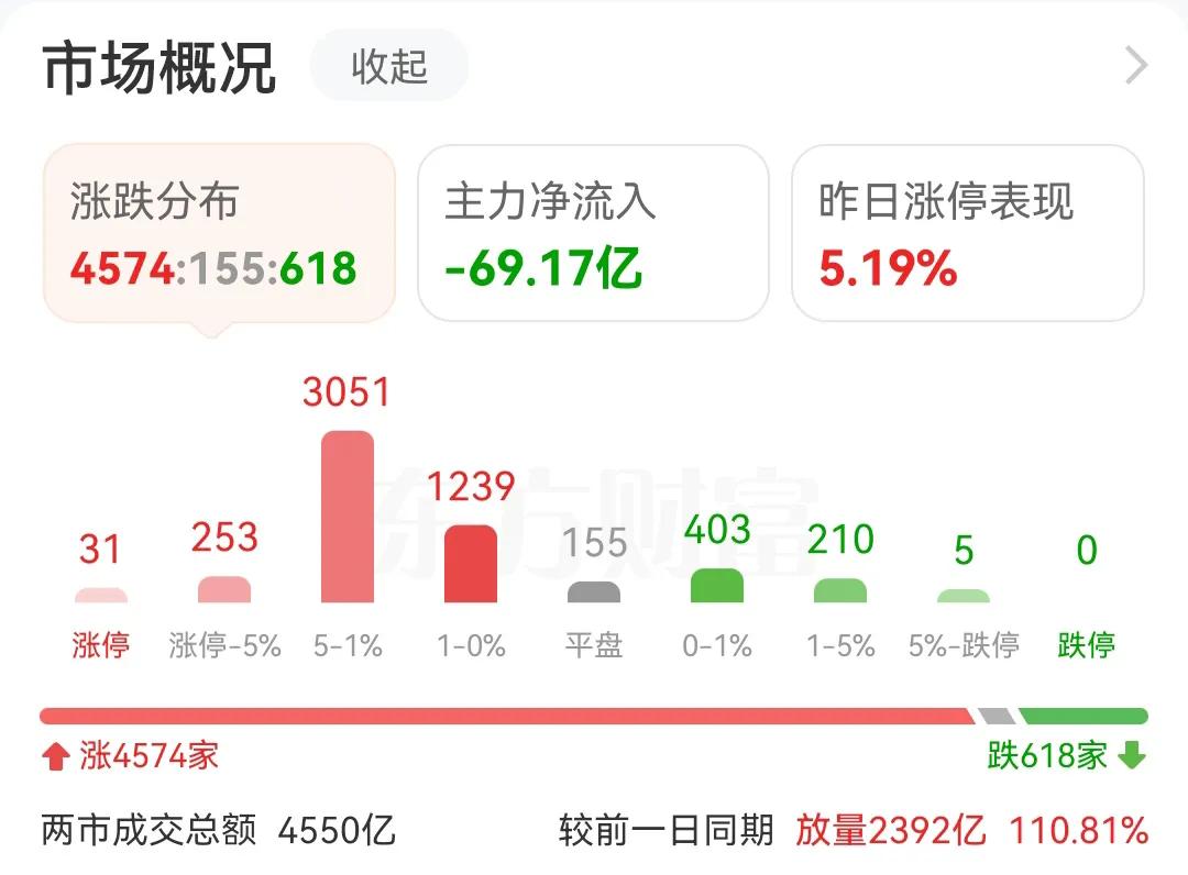 早盘就放量2392亿，是不是放量太猛了，导致高开后低走，后继有点无力了，很多个股