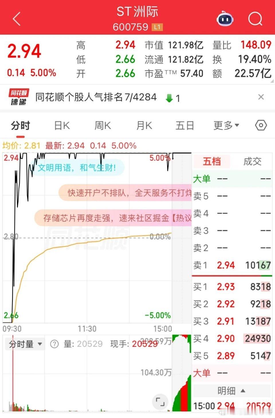 ST洲际连续十二个跌停，今日由跌停实现反包，径直走出地天板行情。原本我预估股价会