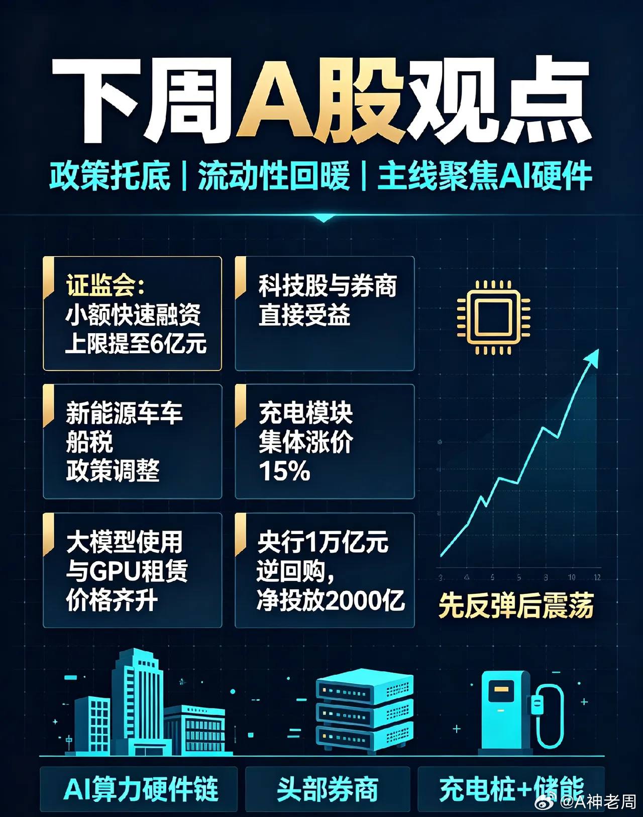 夜深了,证监会大动作,央行万亿拟回购,下周A股观点来了!一、热点解读①证监会征求