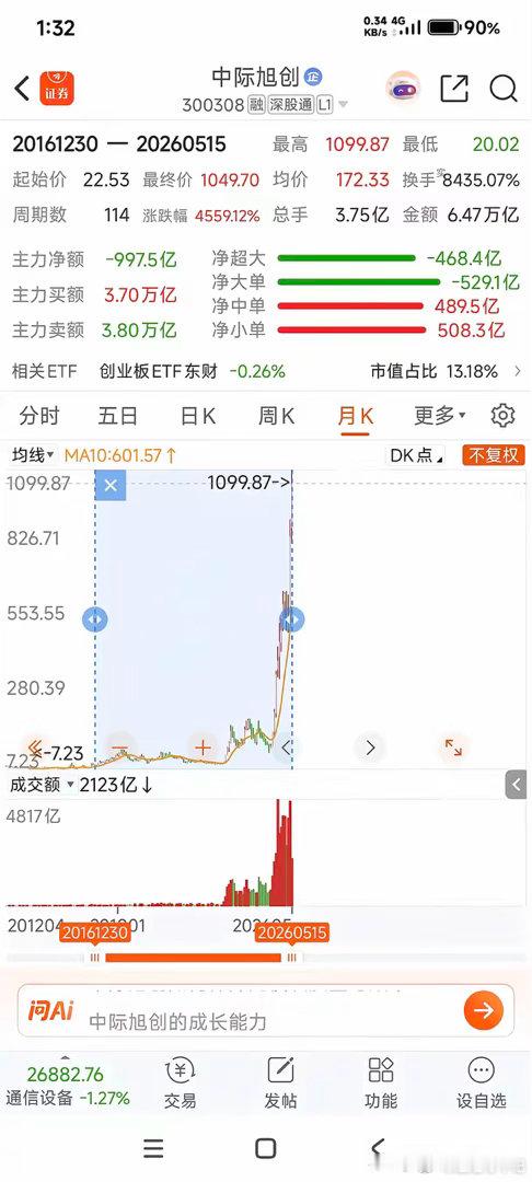 2016年底的中际旭创股价22.53元，当年净利润仅仅1000万，如果当初买入1