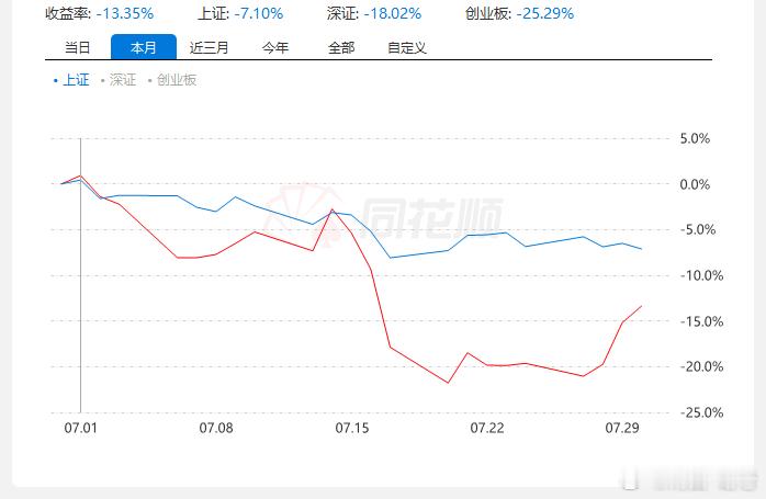 这个月最后两天都不给好机会，整的好这个月真能回本现在看除非明天有奇迹才有机会回本