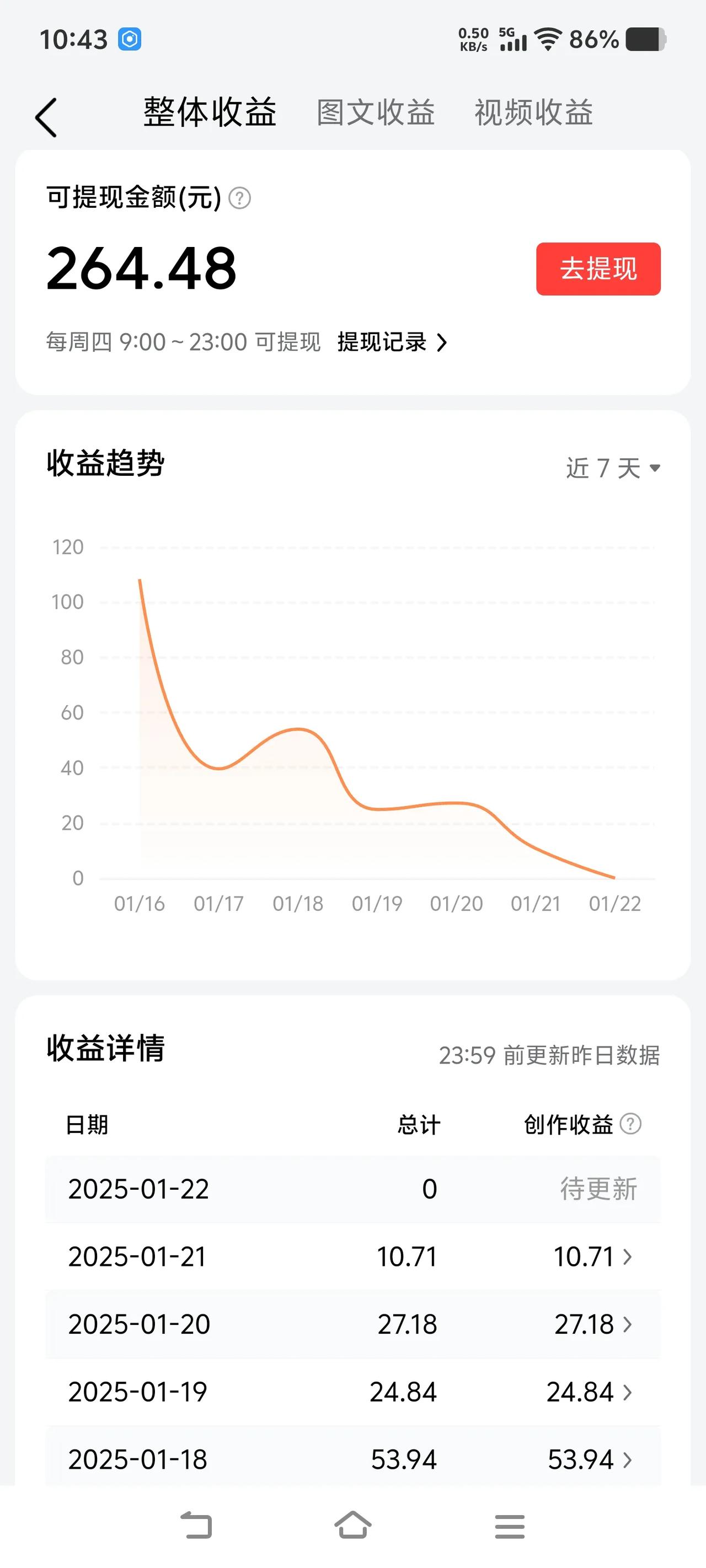 今天看了一下我的微头条收益261元，加上昨天的我估计在270元左右，因为昨天十条