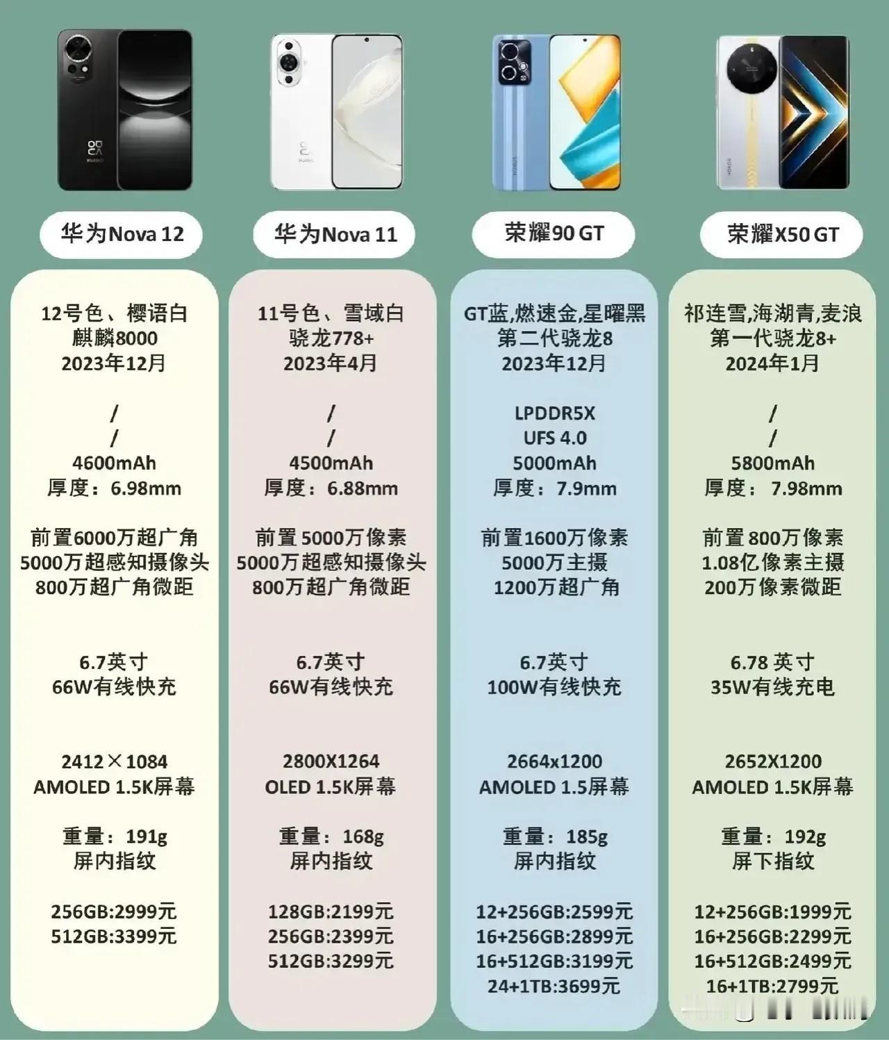 作为华为老用户，感觉在中端机上还挺难选的...
都是两千左右的价位，华为nova