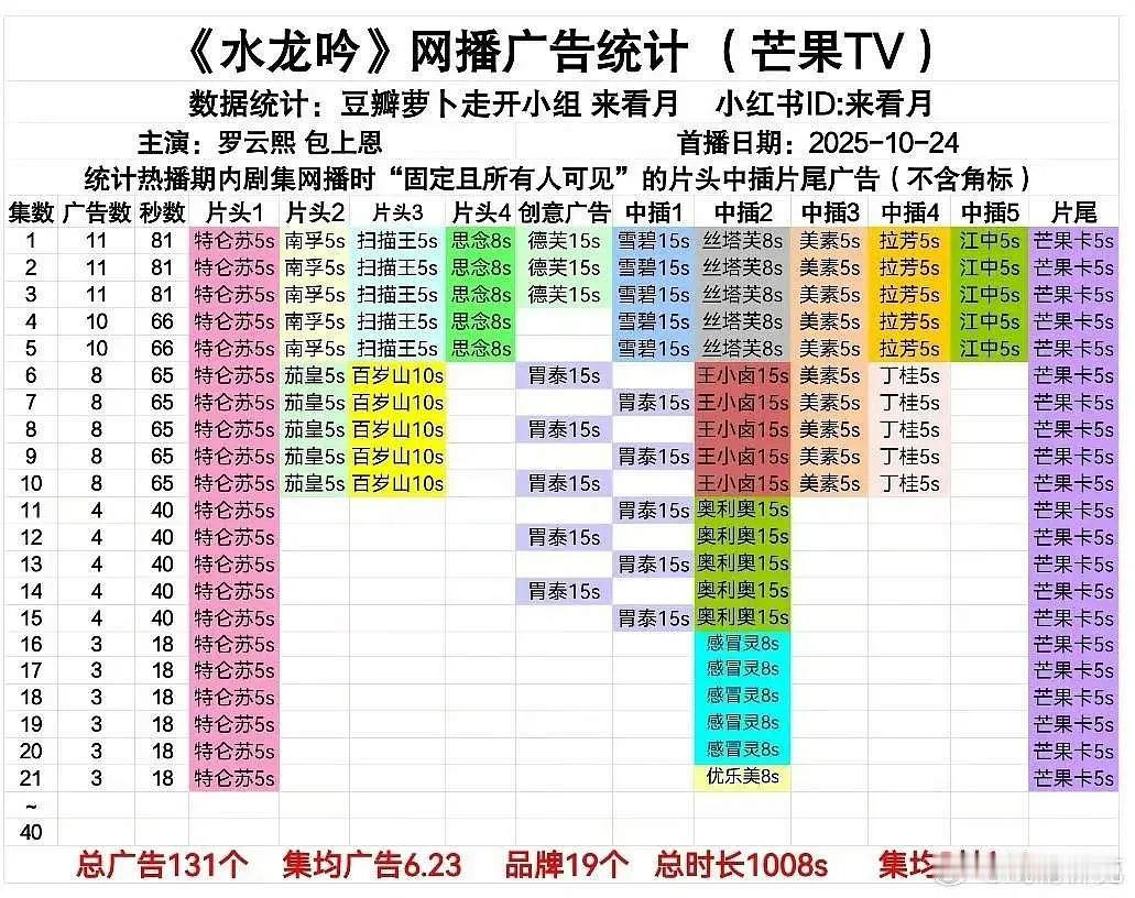 水龙吟招商是近期最好的，11广超高开局，最新保持3广，新品牌+1，总时长破100