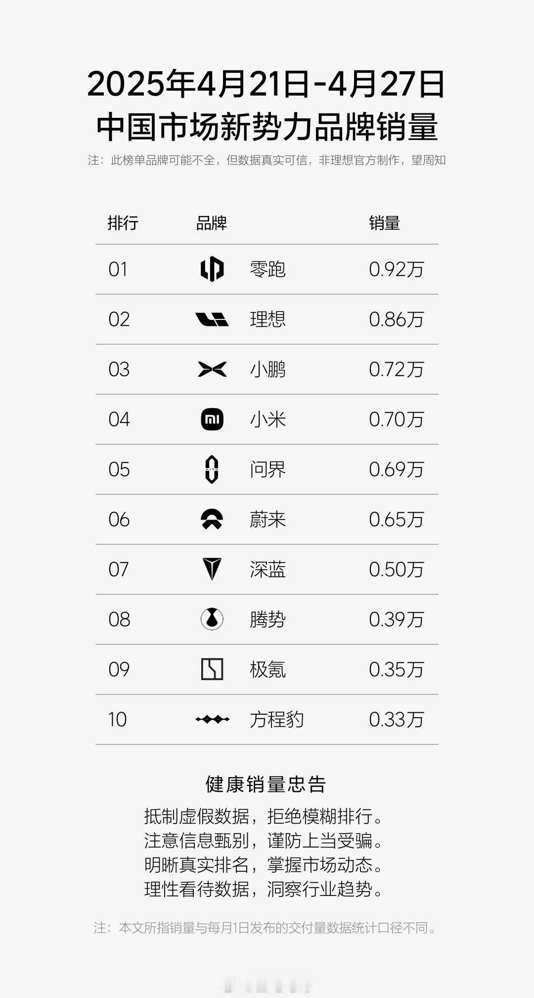 新一期的民间榜来了，基本都是些小波动。零跑B10还在发力，直接冲到了第一，理想、