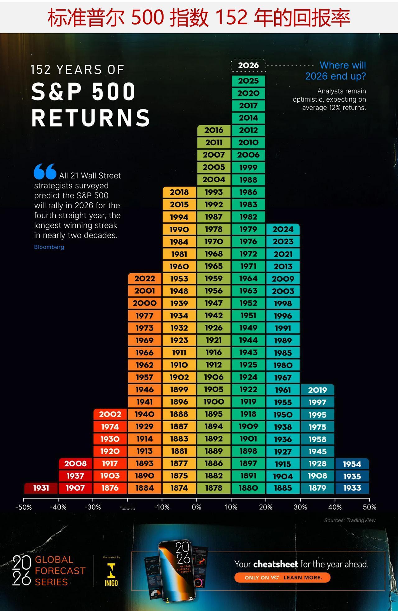 在152 年的历史中，标普 500 指数500 指数的年回报率如何？

在过去 