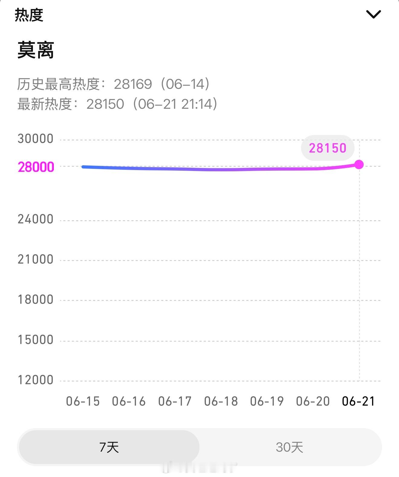 莫离预期别管这个莫离已经突破新高了 白鹿的叶璃戏份一多belike↓ 