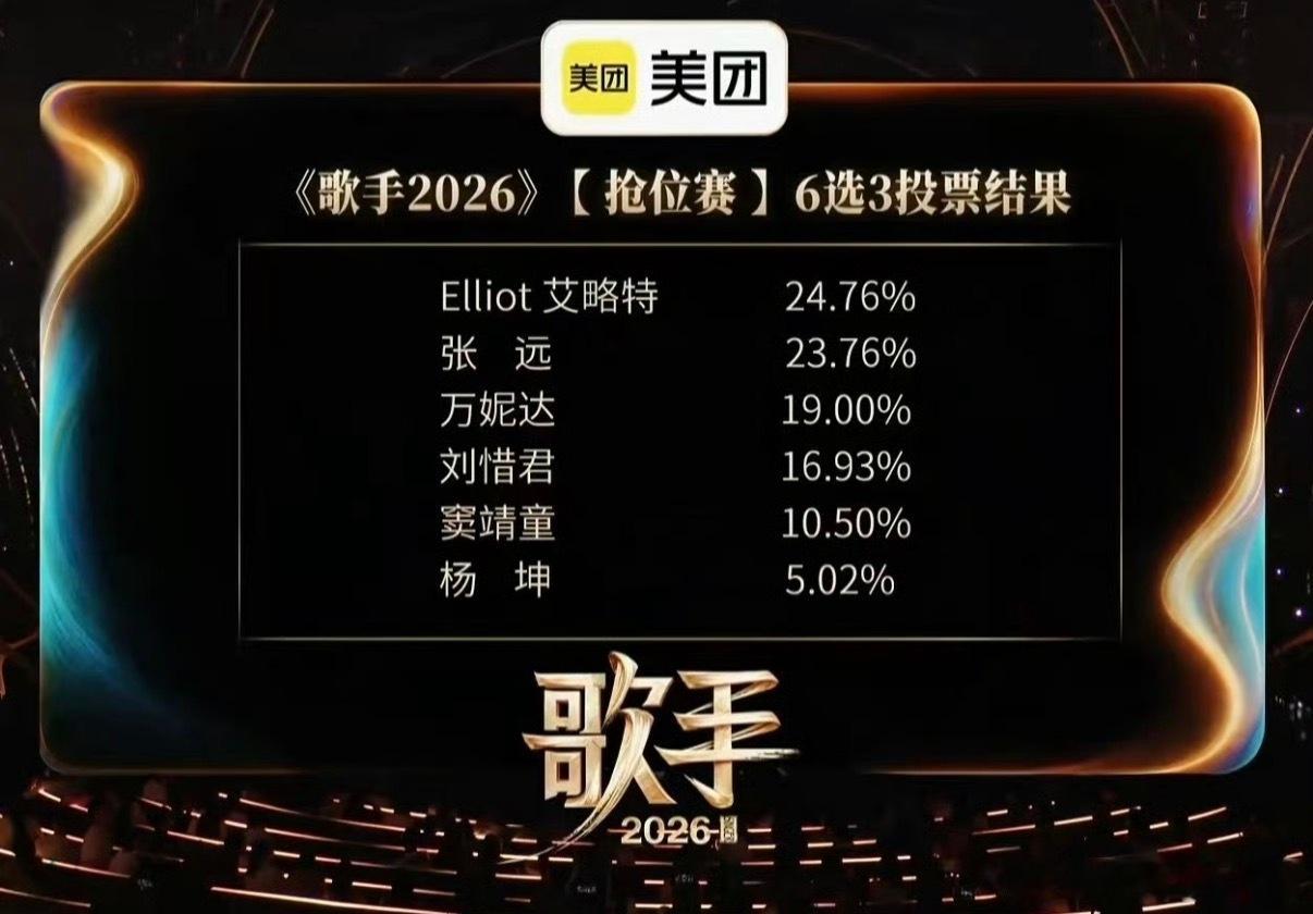 歌手第五期排名，杨坤淘汰，主要是前段有点….歌手排名