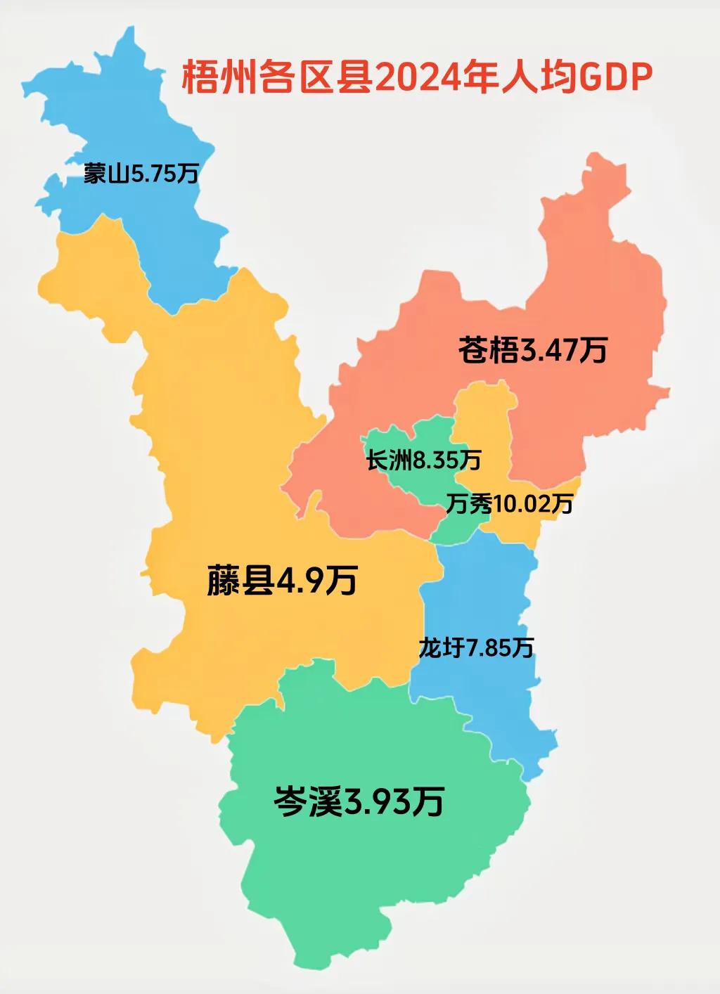 梧州各区县2024年人均GDP，万秀最高，首超10万，苍梧最低，不足4万。梧州最