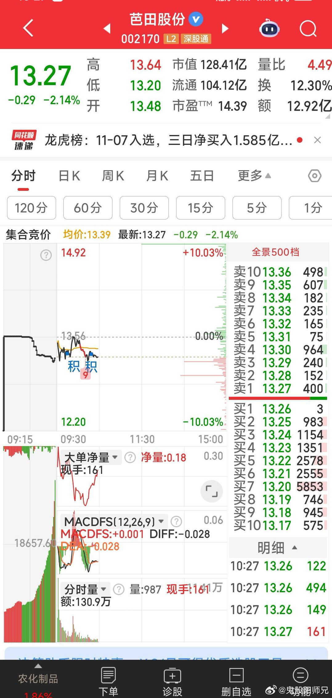 【见好就收，及加仓】方正电机吃肉6.7%见好就收，因主力大单在出货，再补仓到业绩
