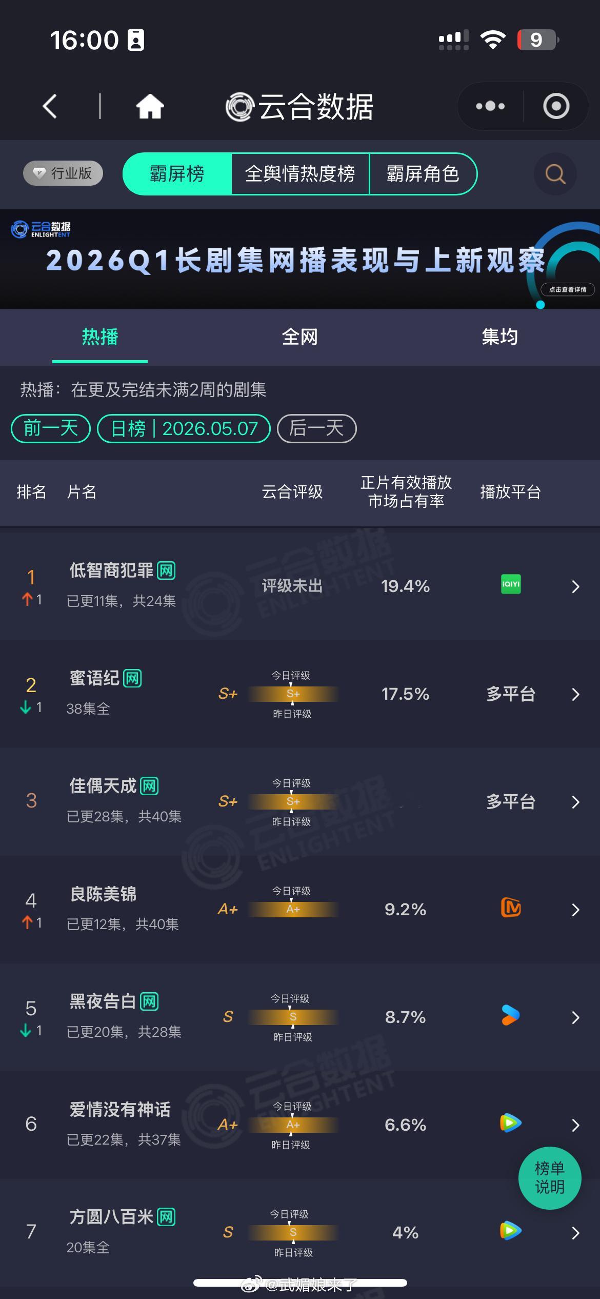 任嘉伦《佳偶天成》单更且无站内引流的情况下单日云合又稳住了，云合年榜还上升2位！