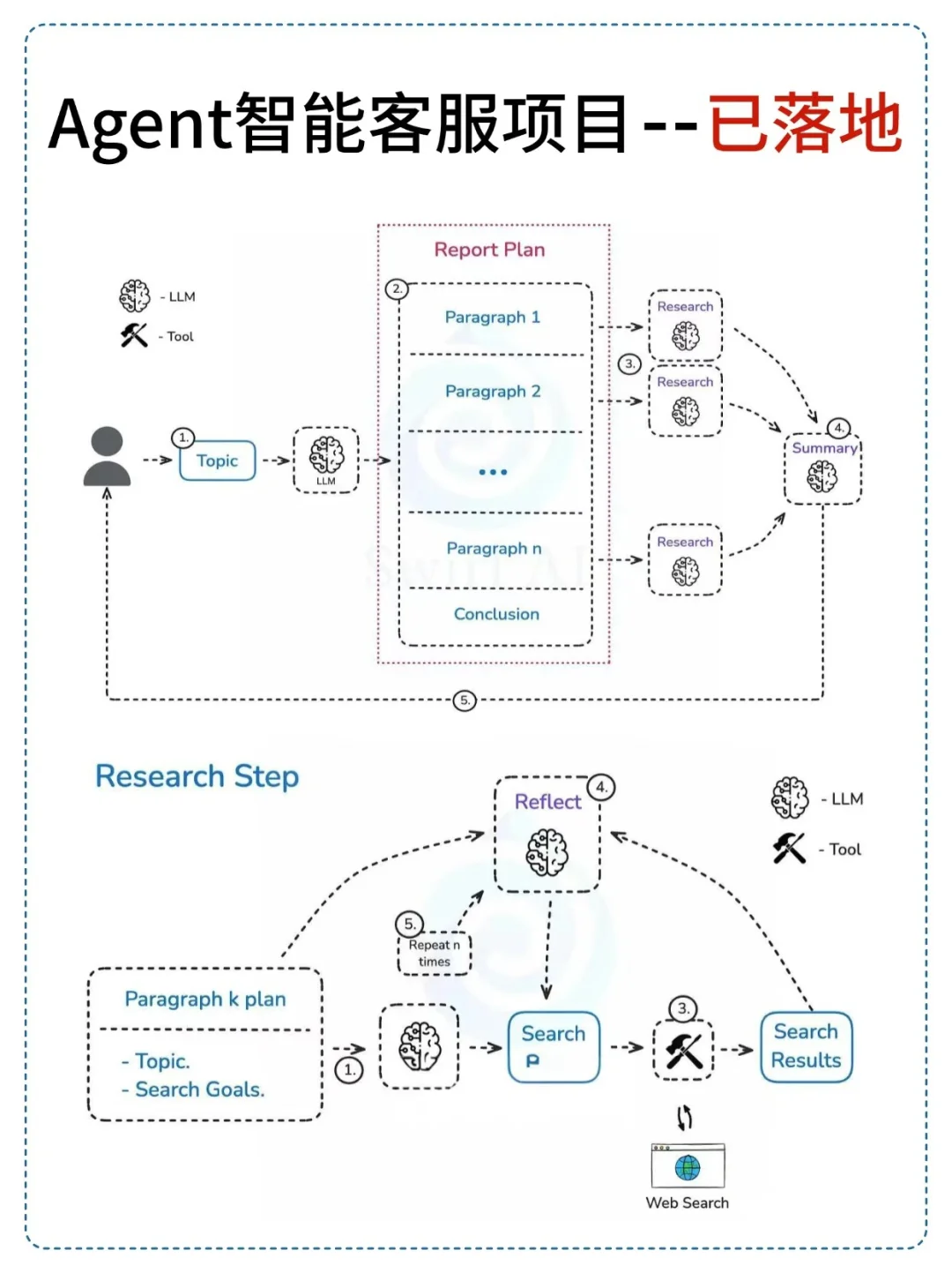 基于Agent的智能客服项目实战（已落地