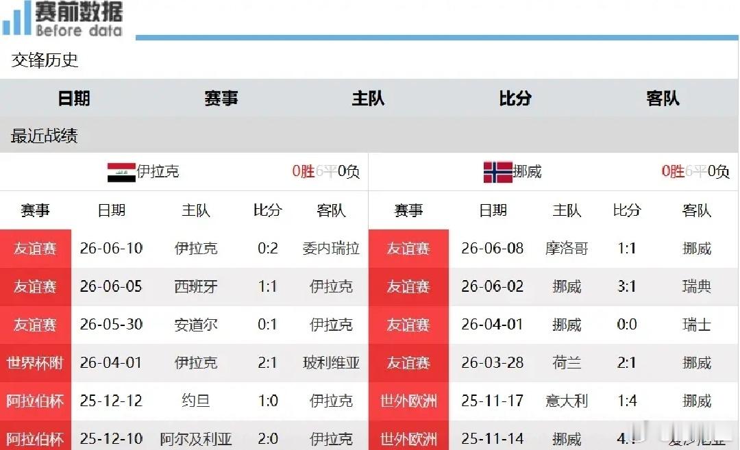 伊拉克VS挪威赛事解析：第七支亚足联球队登陆美加墨世界杯，哈兰德迎来世界杯首战，