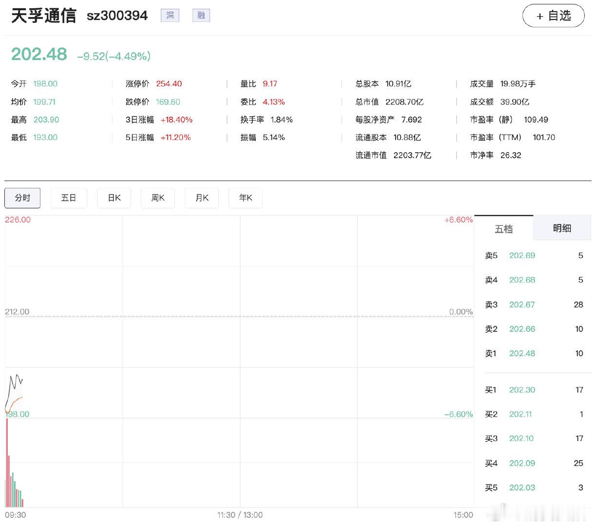 【易中天股价齐跌】8月5日早盘，CPO概念大幅低开，中际旭创低开近14%，新易盛