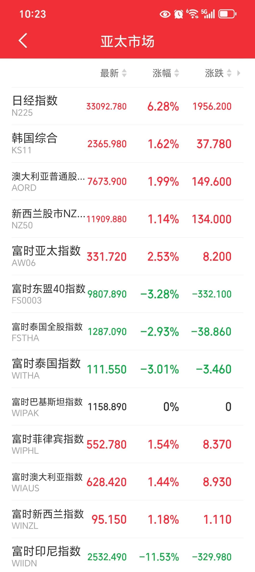 目前大A最弱鸡，整个亚太，小日最猛，涨了6个多点了，权重压着在，说明汪汪队还不想