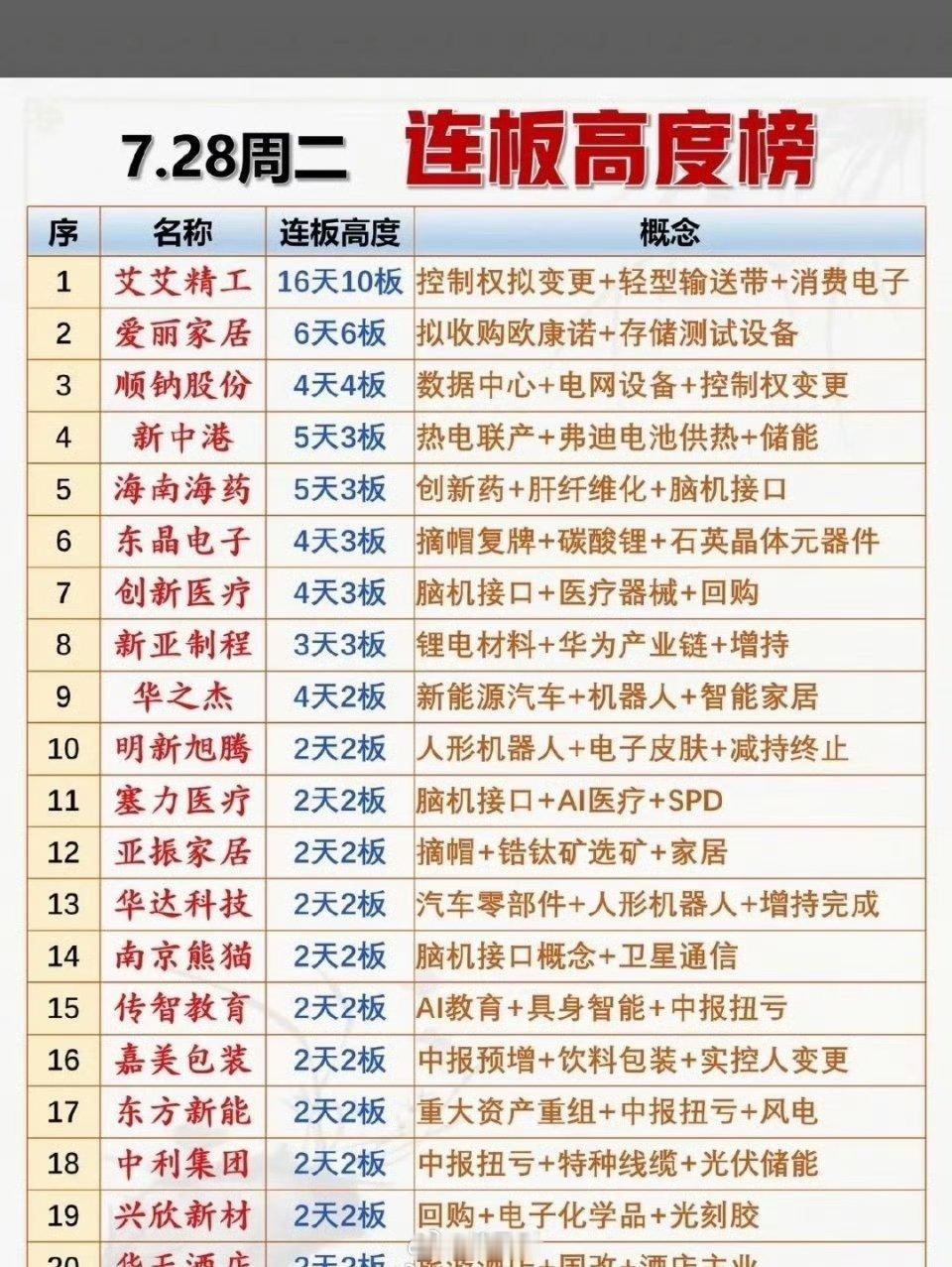 📈7.28连板高度榜揭晓！谁将领跑市场？7.28连板高度榜出来啦，这可太让人兴