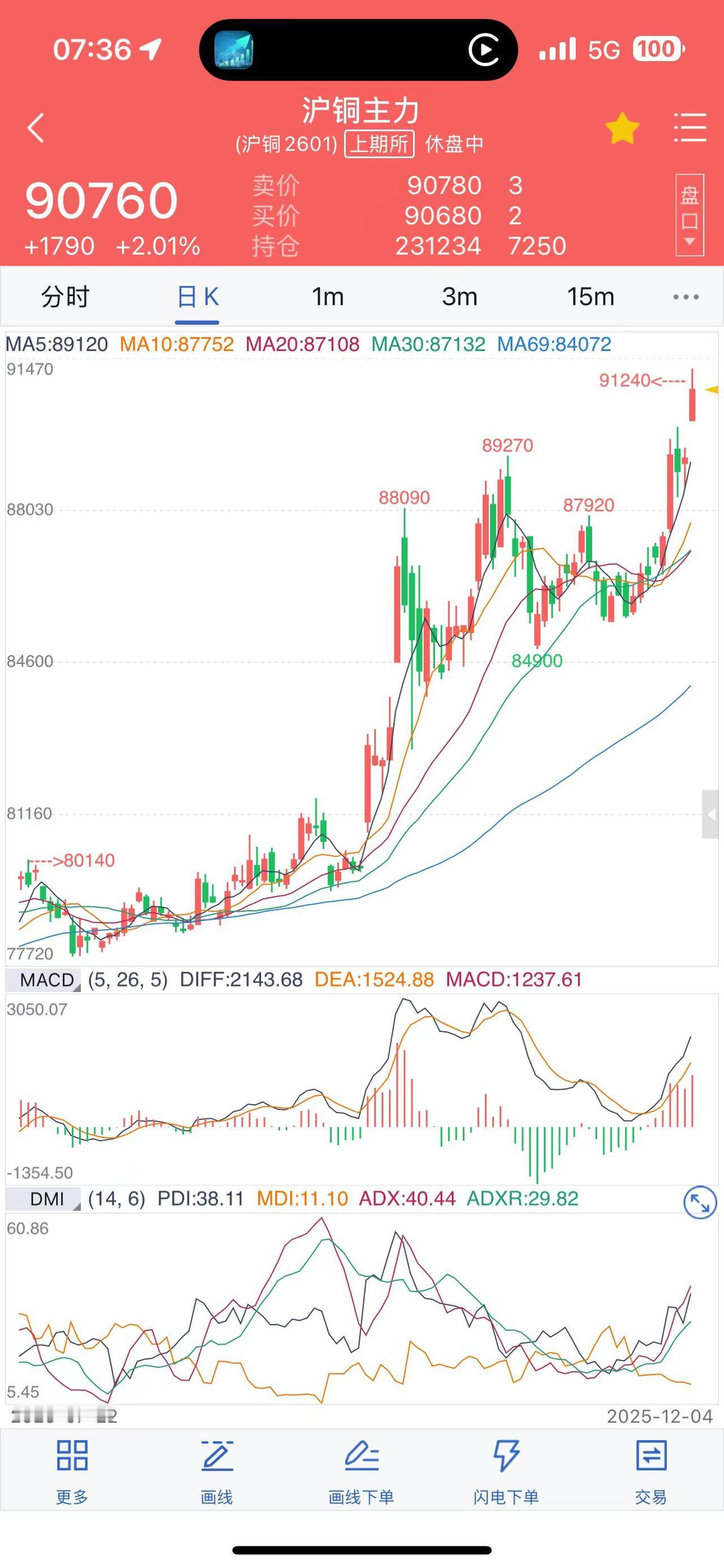 12月3日，伦敦金属交易所（LME）的铜价，刷新历史新高，交易所数据显示，提货订