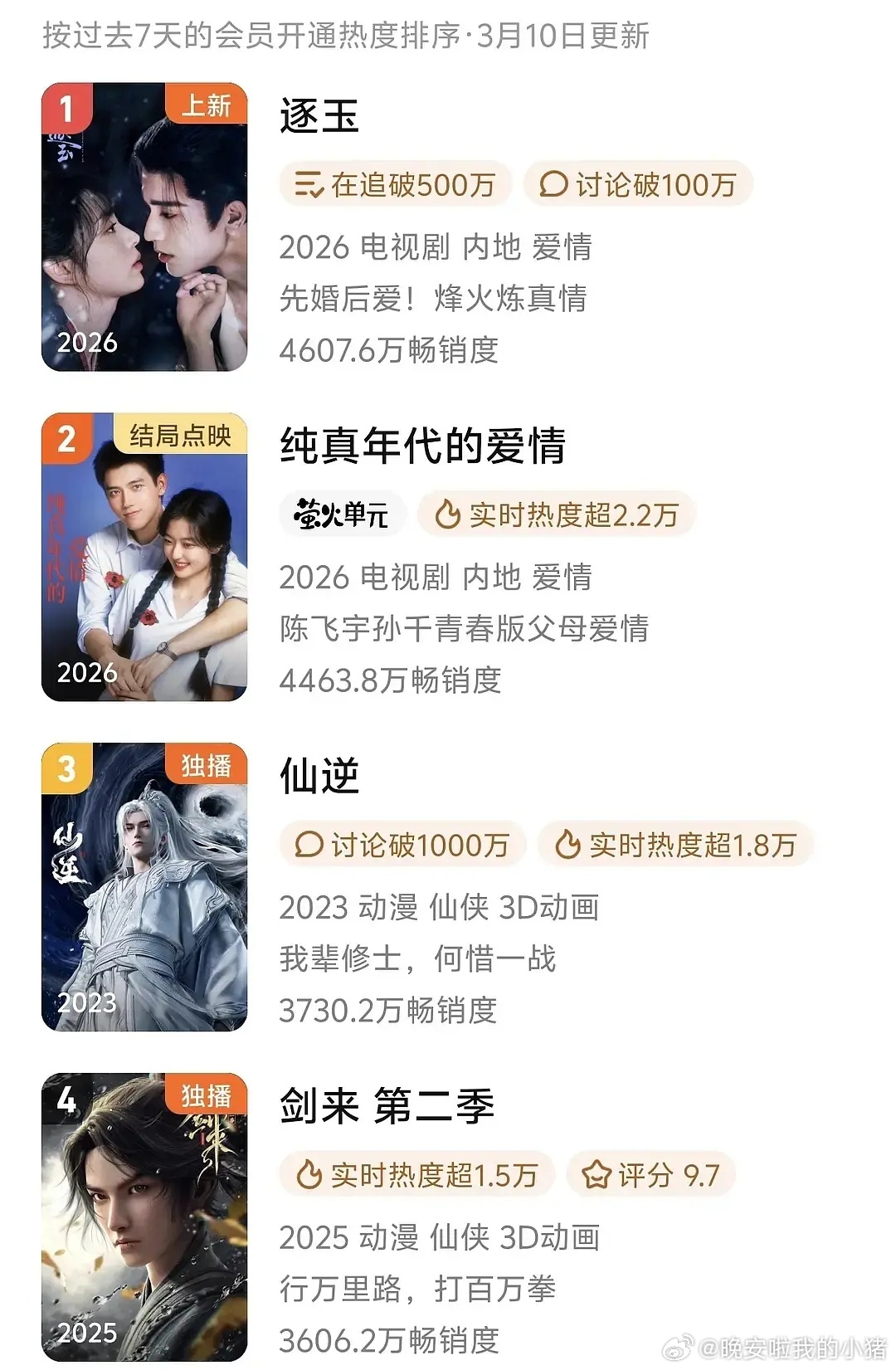 张凌赫田曦薇逐玉拉新登顶了 